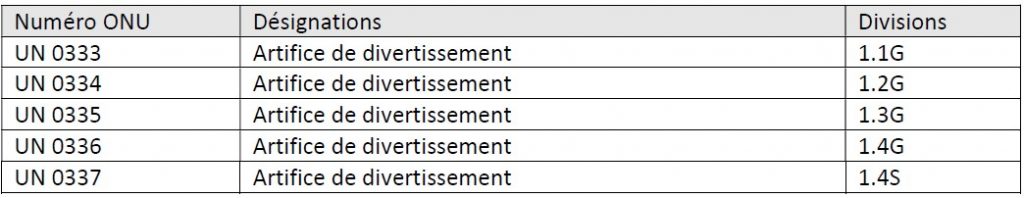Numéro ONU artifices de divertissement
