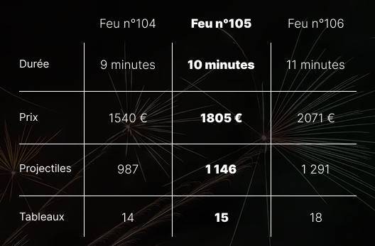 Comparer les feux d'artifice